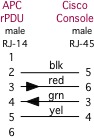 Cisco 
      Console to APC rPDU