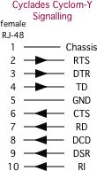 Cyclades 10-pin rj48 signal pinouts