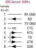 DECServer 90M Plus rj45 signal pinouts